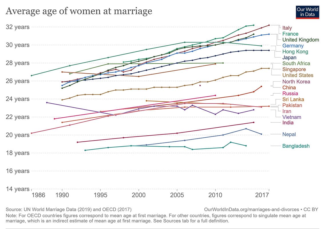 The Delayed Matrimony: Profits of Prioritizing Change and Personal Evolution